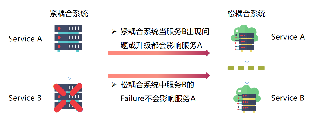 重置密码
