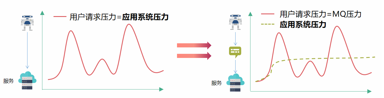 重置密码
