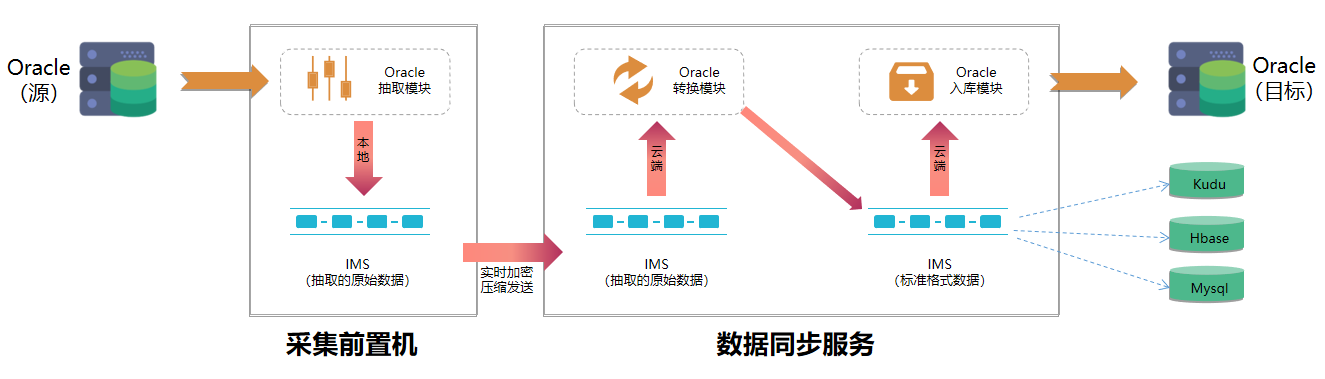 重置密码