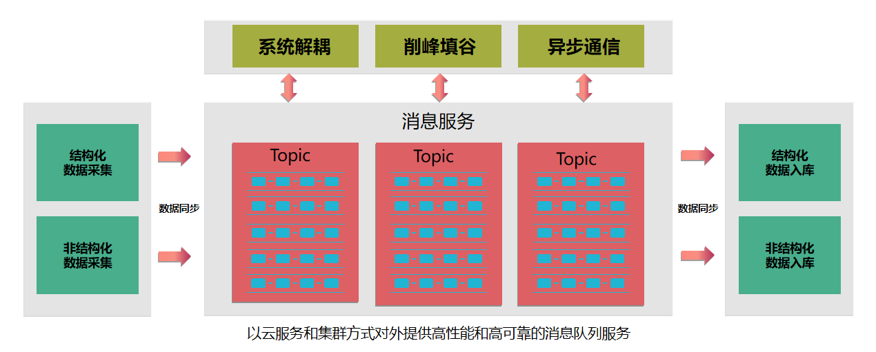 重置密码